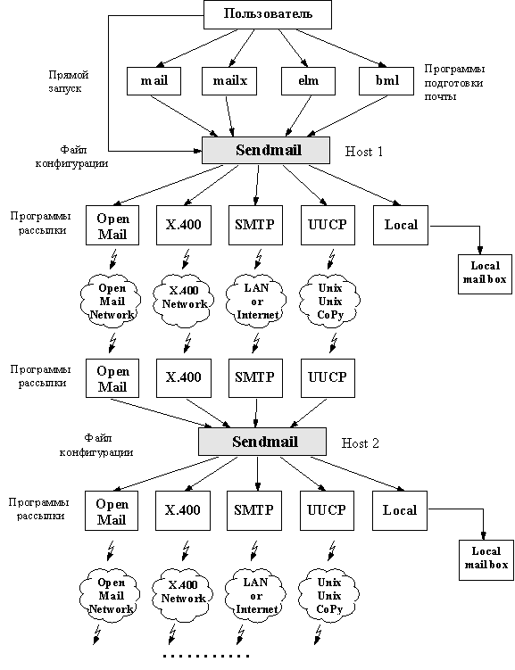 Программное обеспечение почтового обмена