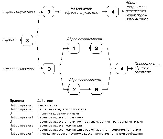 Программное обеспечение почтового обмена