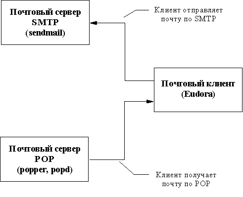 Программное обеспечение почтового обмена