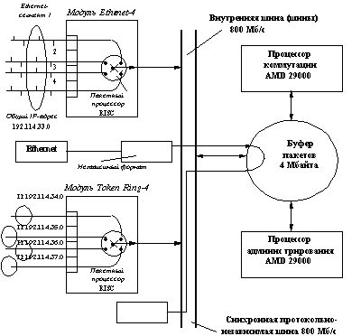 Обзор моделей коммутаторов