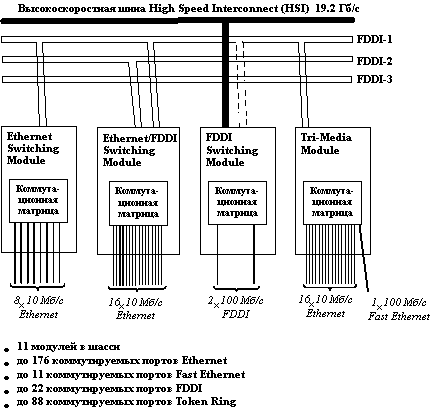 Обзор моделей коммутаторов