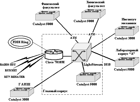 Обзор моделей коммутаторов