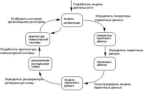 Программные средства поддержки жизненного цикла ПО