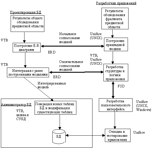 Характеристики CASE-средств