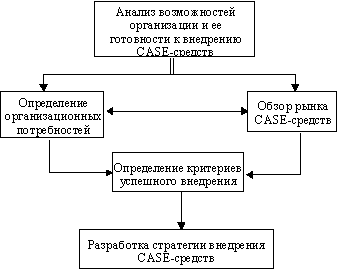 Технология внедрения CASE-средств