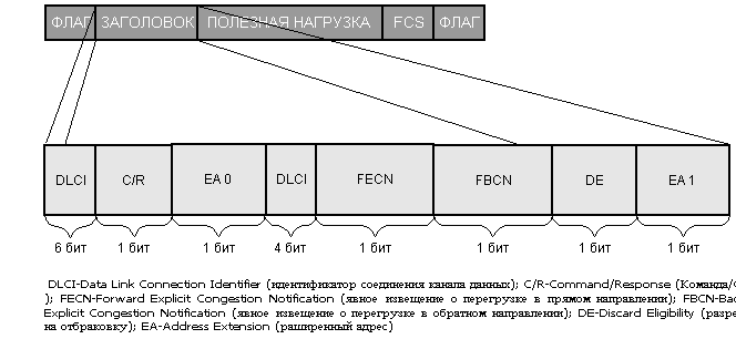 Сети документальной связи