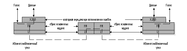 Сети документальной связи