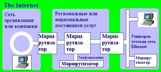 Глобальные сети