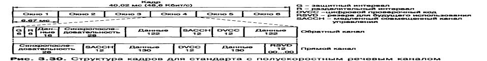 Зоновые и сотовые сети связи