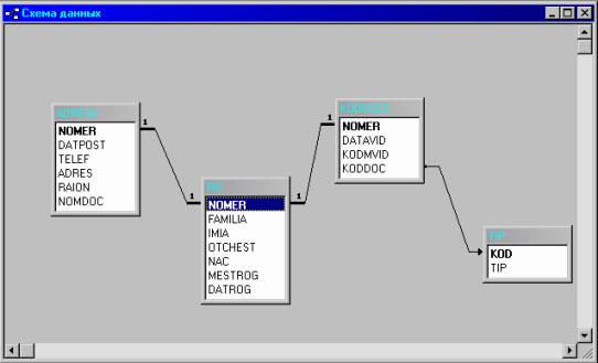 Кадры с использованием программы Microsoft Access 97