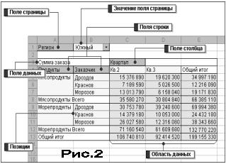 Обработка табличной информации с помощью сводных таблиц средствами MicroSoft Excel