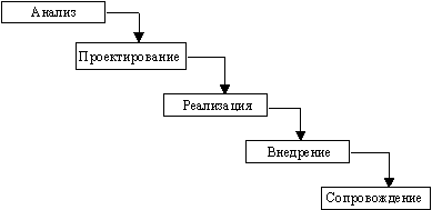 Основы методологии проектирования ИС