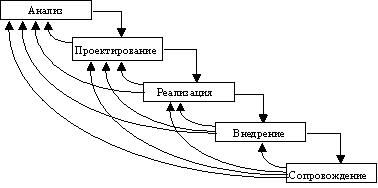 Основы методологии проектирования ИС