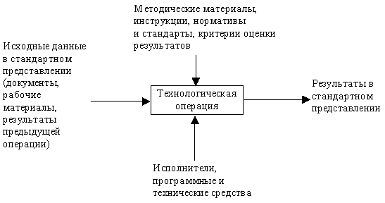 Основы методологии проектирования ИС