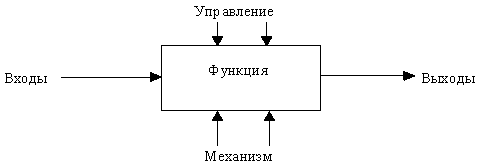 Структурный подход к проектированию ИС