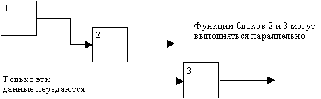 Структурный подход к проектированию ИС