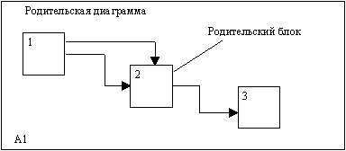 Структурный подход к проектированию ИС