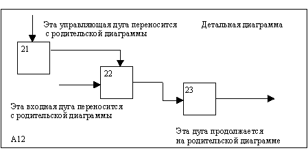 Структурный подход к проектированию ИС