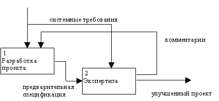 Структурный подход к проектированию ИС