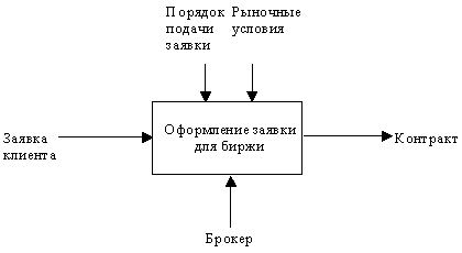 Структурный подход к проектированию ИС