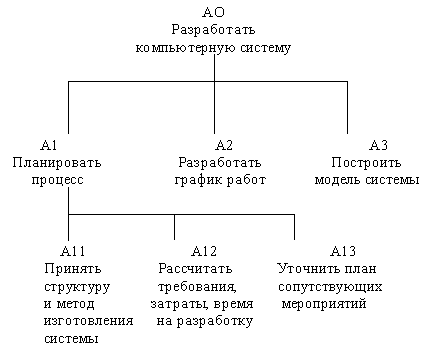 Структурный подход к проектированию ИС