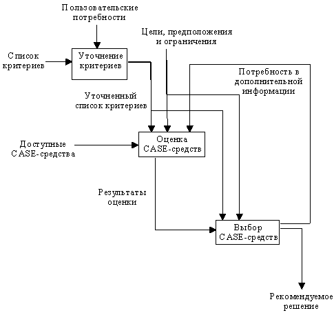 Оценка и выбор CASE-средств