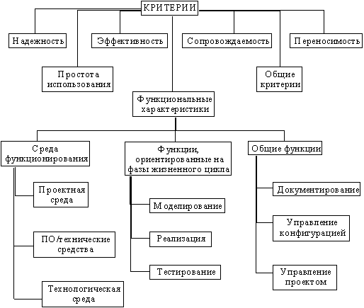 Оценка и выбор CASE-средств