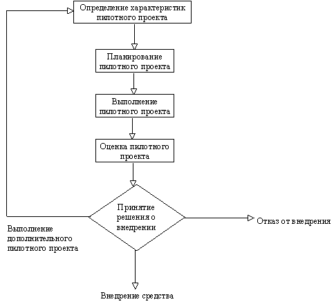 Оценка и выбор CASE-средств