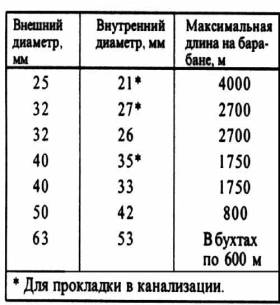 Прокладка волоконно-оптических кабелей в пластмассовых трубопроводах