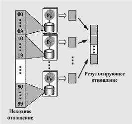 Параллельные машины баз данных