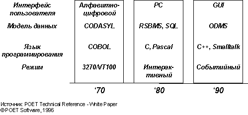 Объектно-ориентированные СУБД