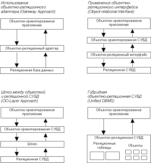 Объектно-ориентированные СУБД