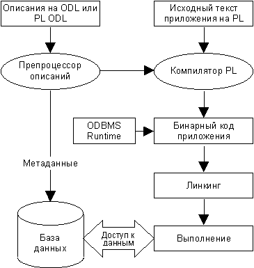 Объектно-ориентированные СУБД