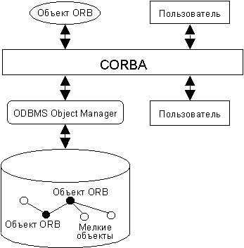 Объектно-ориентированные СУБД