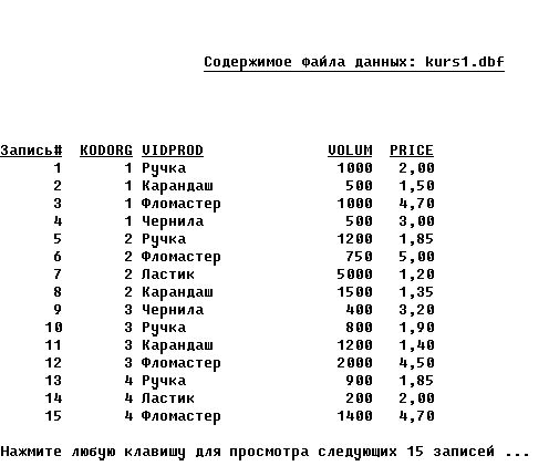 Алгоритмизация и программирование процессов обработки данных в среде СУБД типа Fox