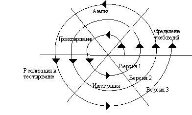 CASE-технологии