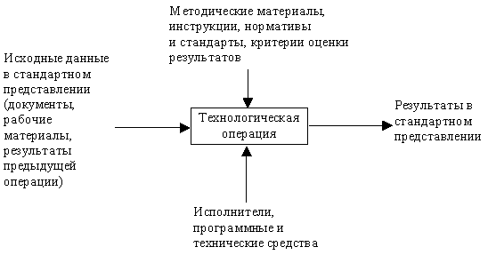 CASE-технологии