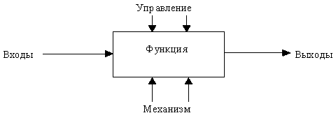 CASE-технологии