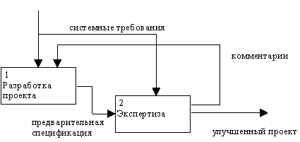 CASE-технологии