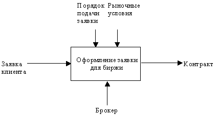 CASE-технологии