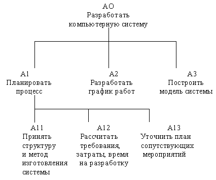 CASE-технологии