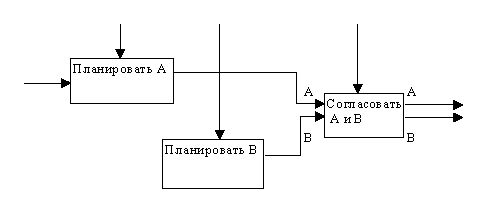 CASE-технологии