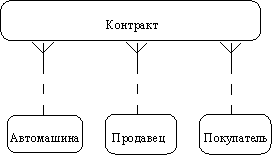 CASE-технологии