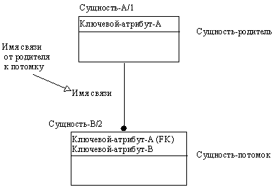 CASE-технологии