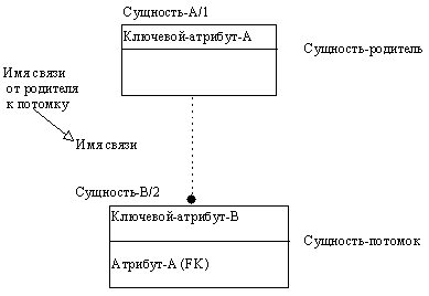 CASE-технологии