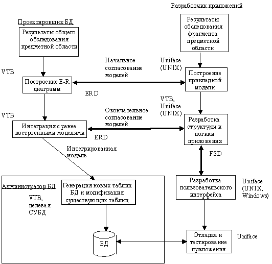 CASE-технологии