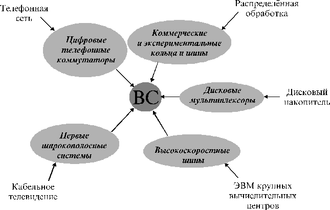 ВС и системы телекоммуникаций