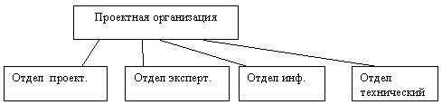 Планирование работ проектной организации