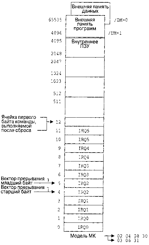 Микроконтроллеры Z86 фирмы ZILOG