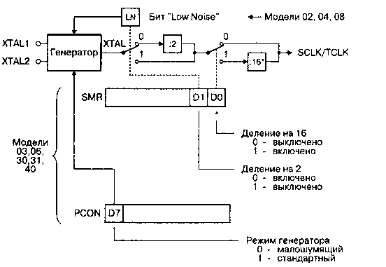 Микроконтроллеры Z86 фирмы ZILOG